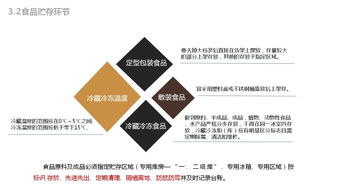 餐飲業務 食品安全管理